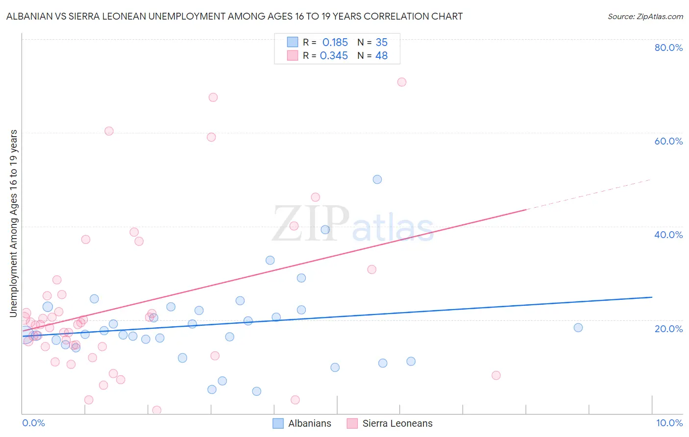 Albanian vs Sierra Leonean Unemployment Among Ages 16 to 19 years