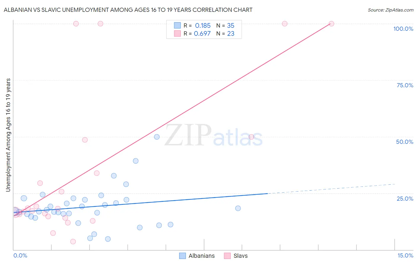 Albanian vs Slavic Unemployment Among Ages 16 to 19 years