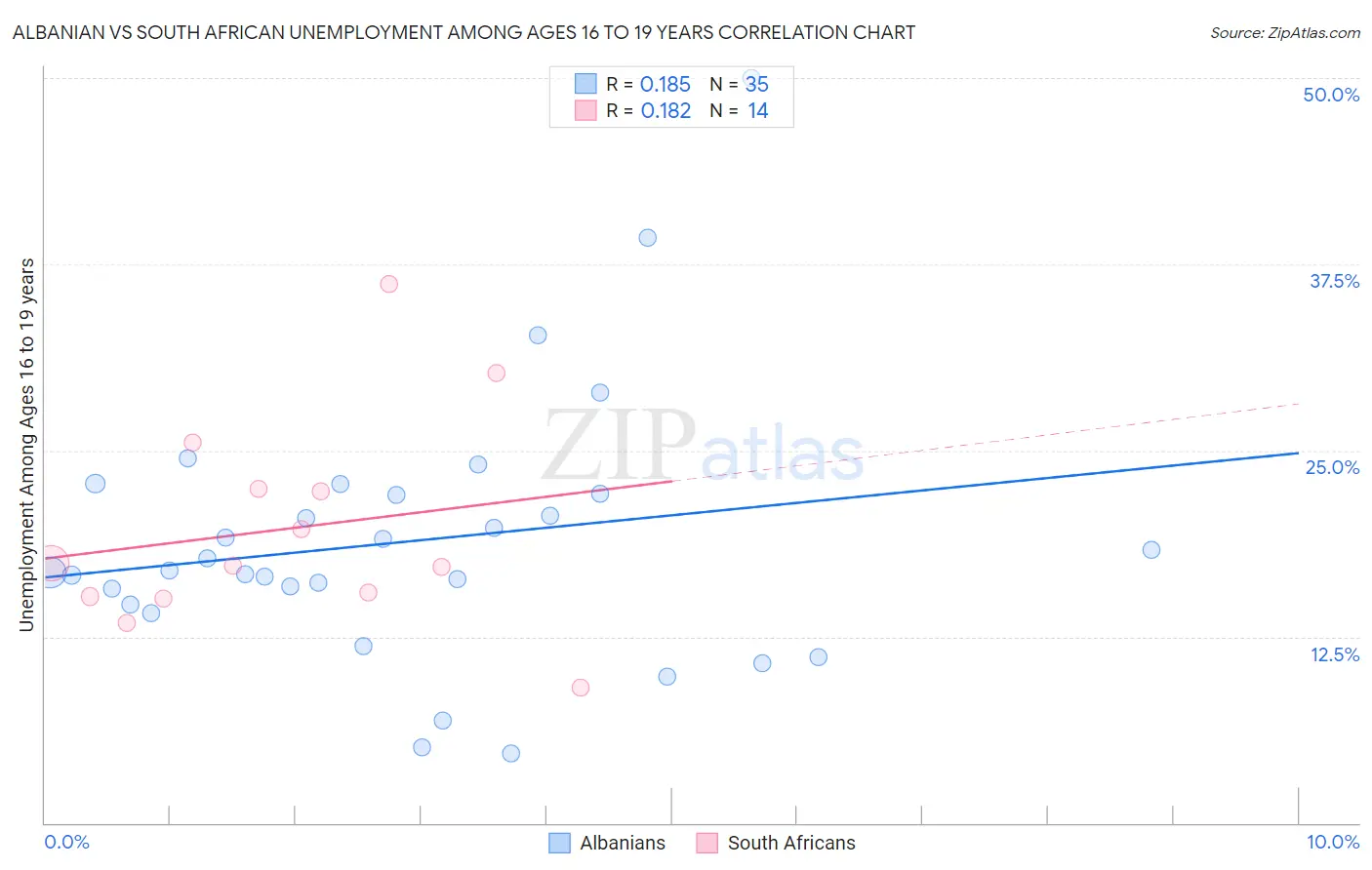 Albanian vs South African Unemployment Among Ages 16 to 19 years