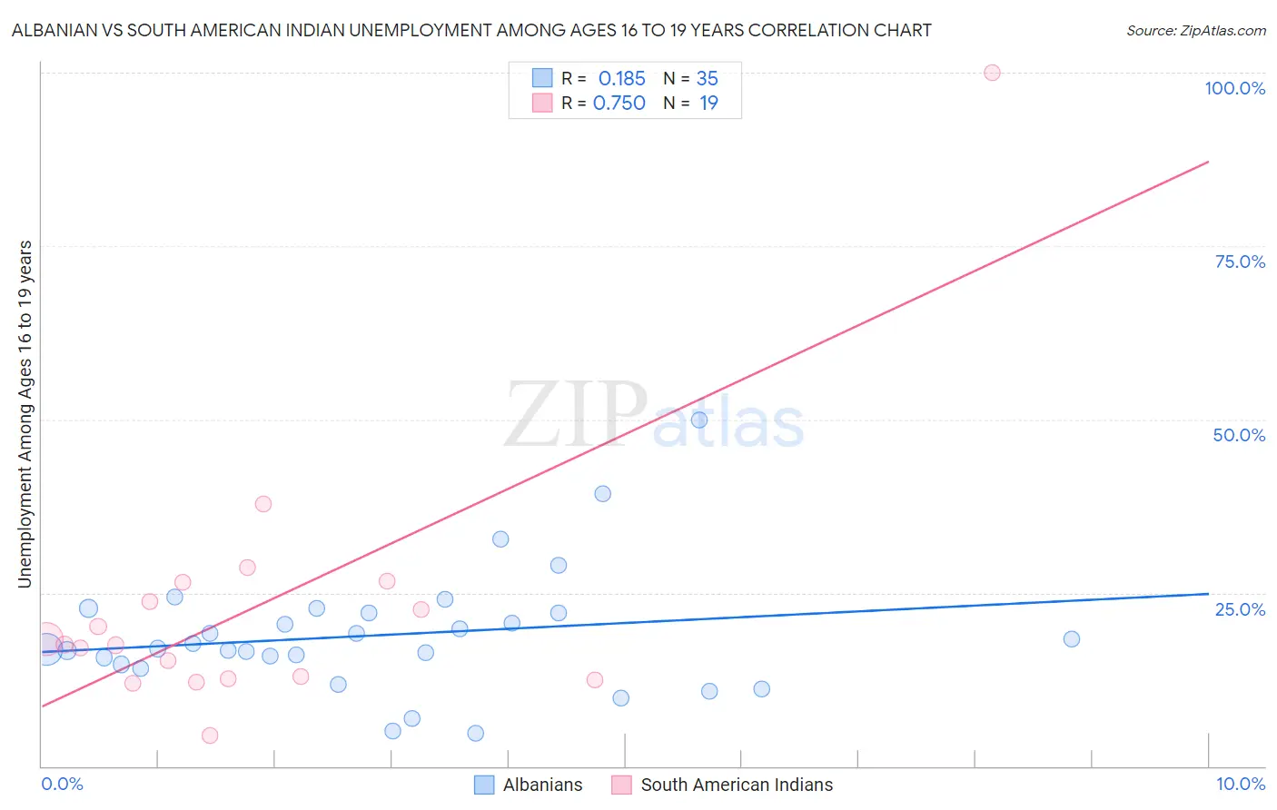 Albanian vs South American Indian Unemployment Among Ages 16 to 19 years