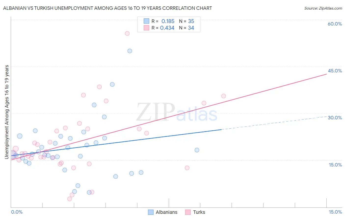 Albanian vs Turkish Unemployment Among Ages 16 to 19 years