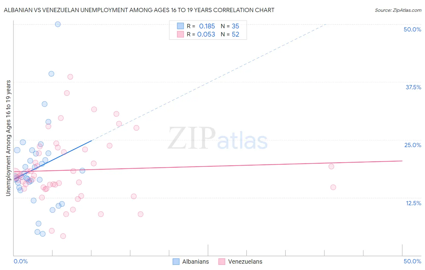 Albanian vs Venezuelan Unemployment Among Ages 16 to 19 years