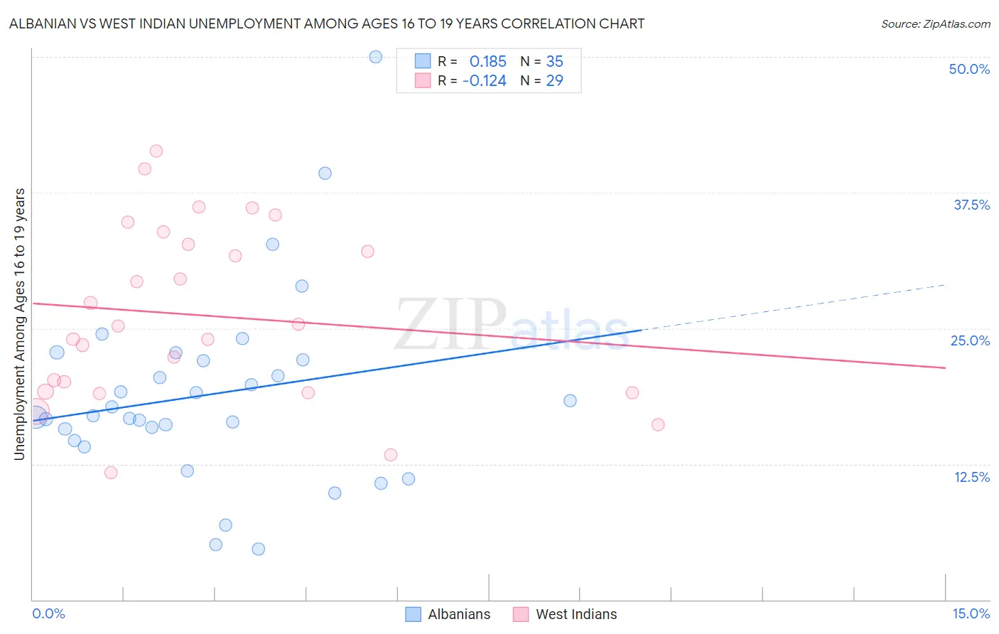 Albanian vs West Indian Unemployment Among Ages 16 to 19 years