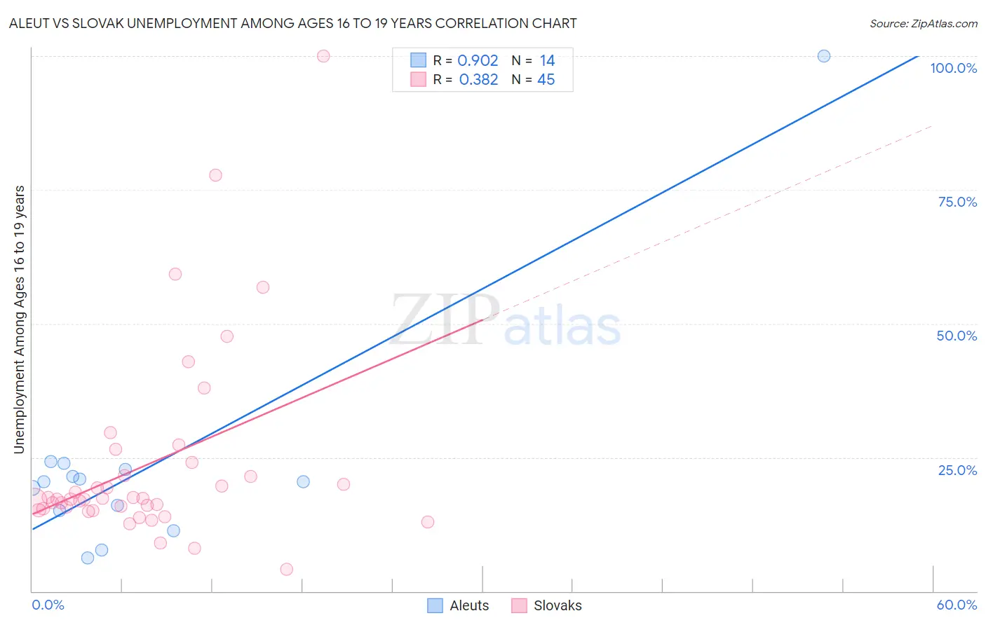Aleut vs Slovak Unemployment Among Ages 16 to 19 years