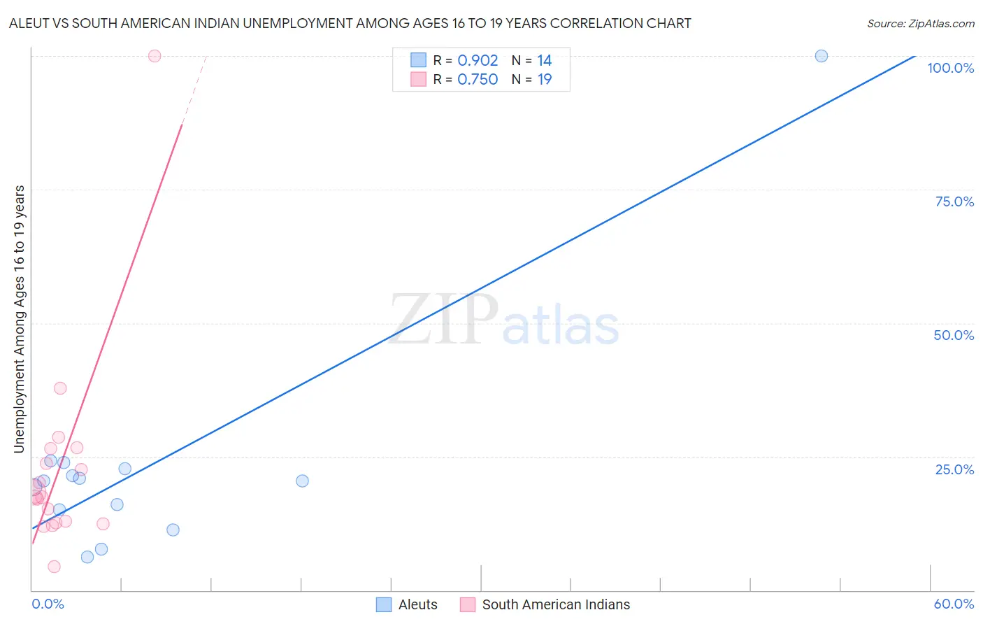 Aleut vs South American Indian Unemployment Among Ages 16 to 19 years