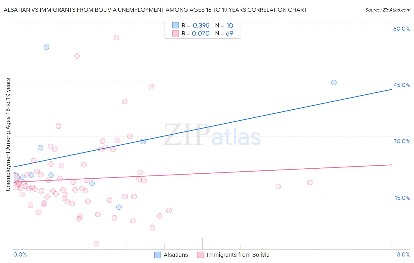Alsatian vs Immigrants from Bolivia Unemployment Among Ages 16 to 19 years