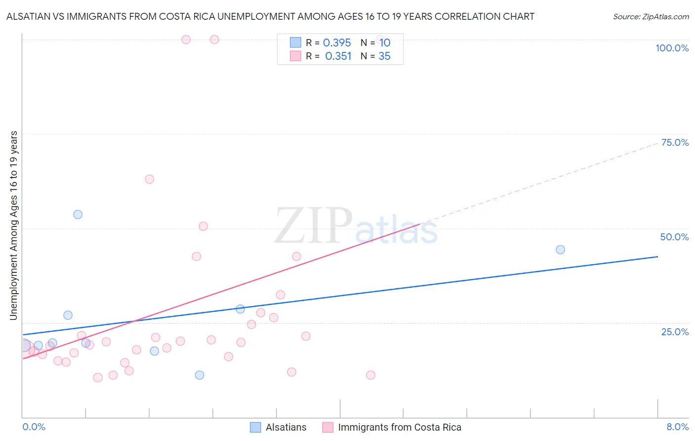Alsatian vs Immigrants from Costa Rica Unemployment Among Ages 16 to 19 years