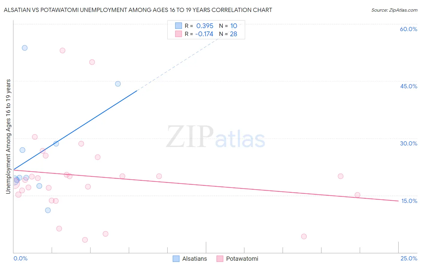 Alsatian vs Potawatomi Unemployment Among Ages 16 to 19 years