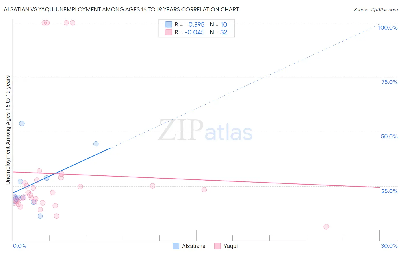 Alsatian vs Yaqui Unemployment Among Ages 16 to 19 years