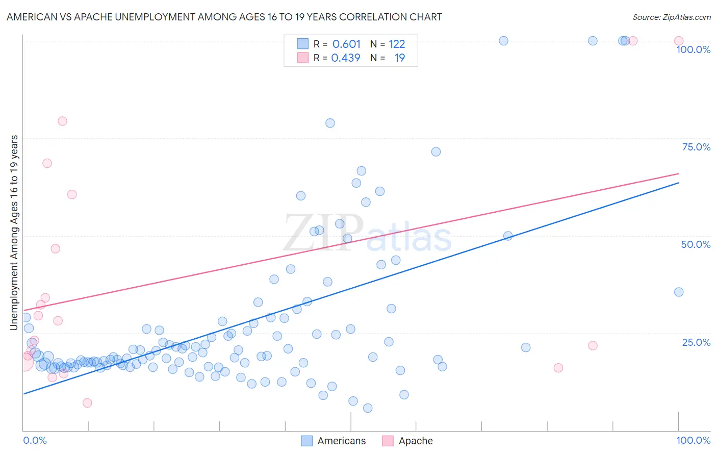 American vs Apache Unemployment Among Ages 16 to 19 years