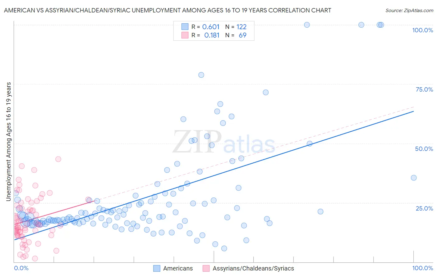 American vs Assyrian/Chaldean/Syriac Unemployment Among Ages 16 to 19 years