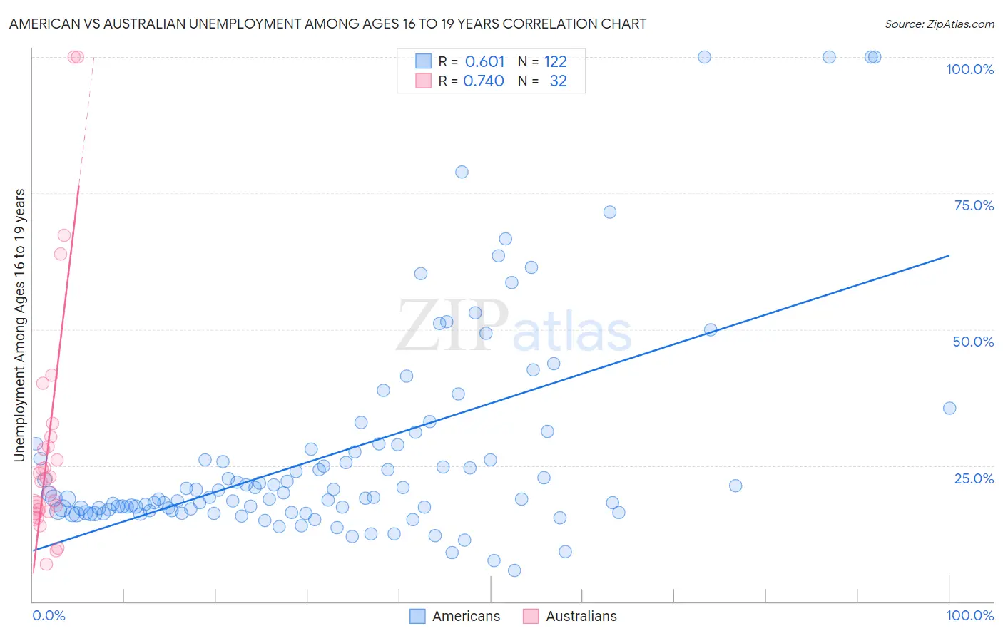 American vs Australian Unemployment Among Ages 16 to 19 years