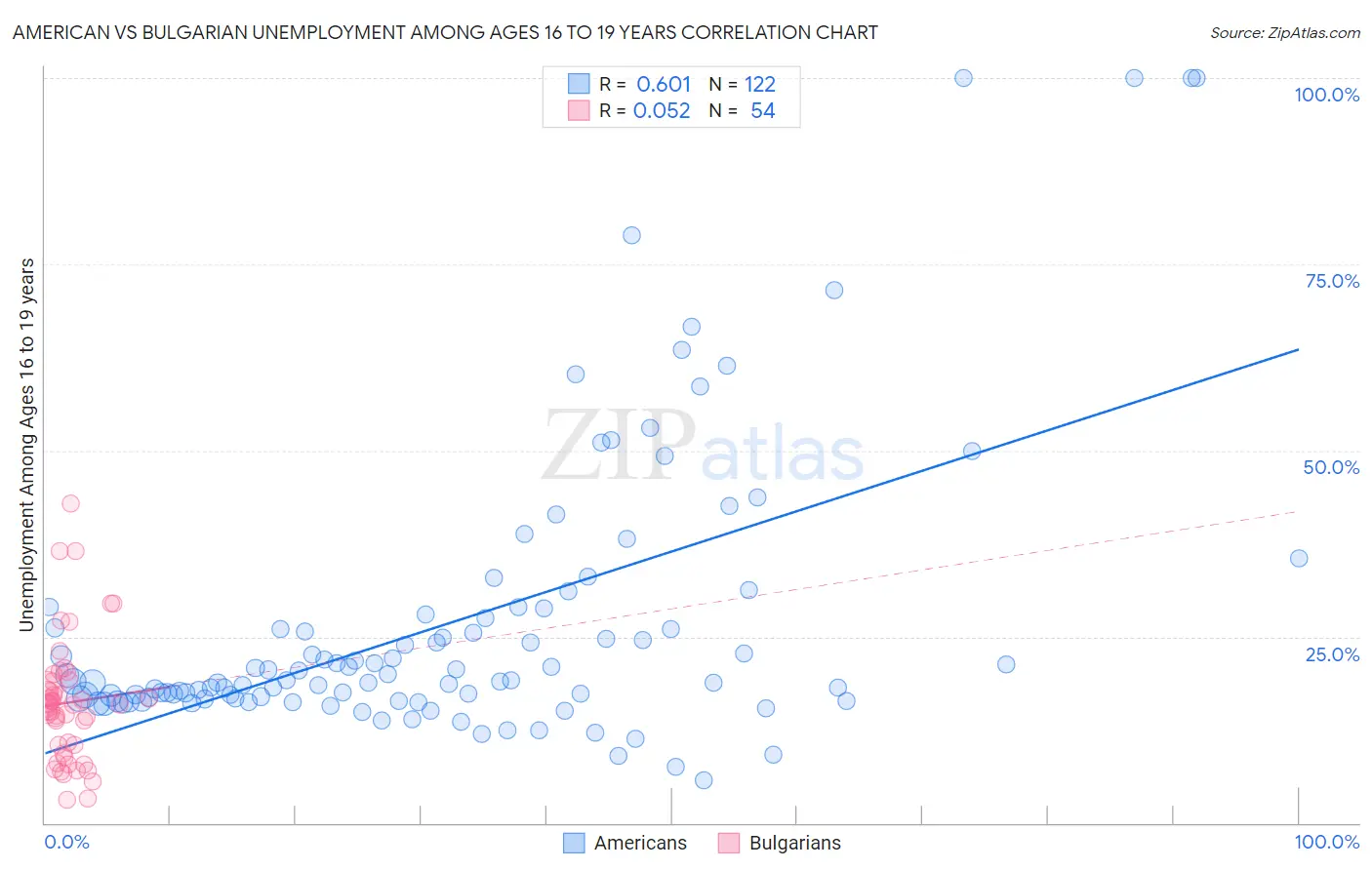 American vs Bulgarian Unemployment Among Ages 16 to 19 years