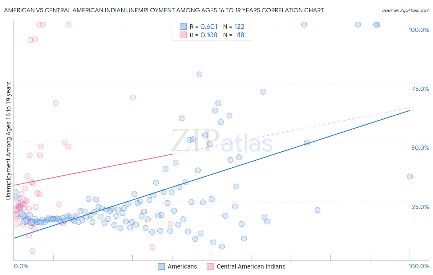 American vs Central American Indian Unemployment Among Ages 16 to 19 years