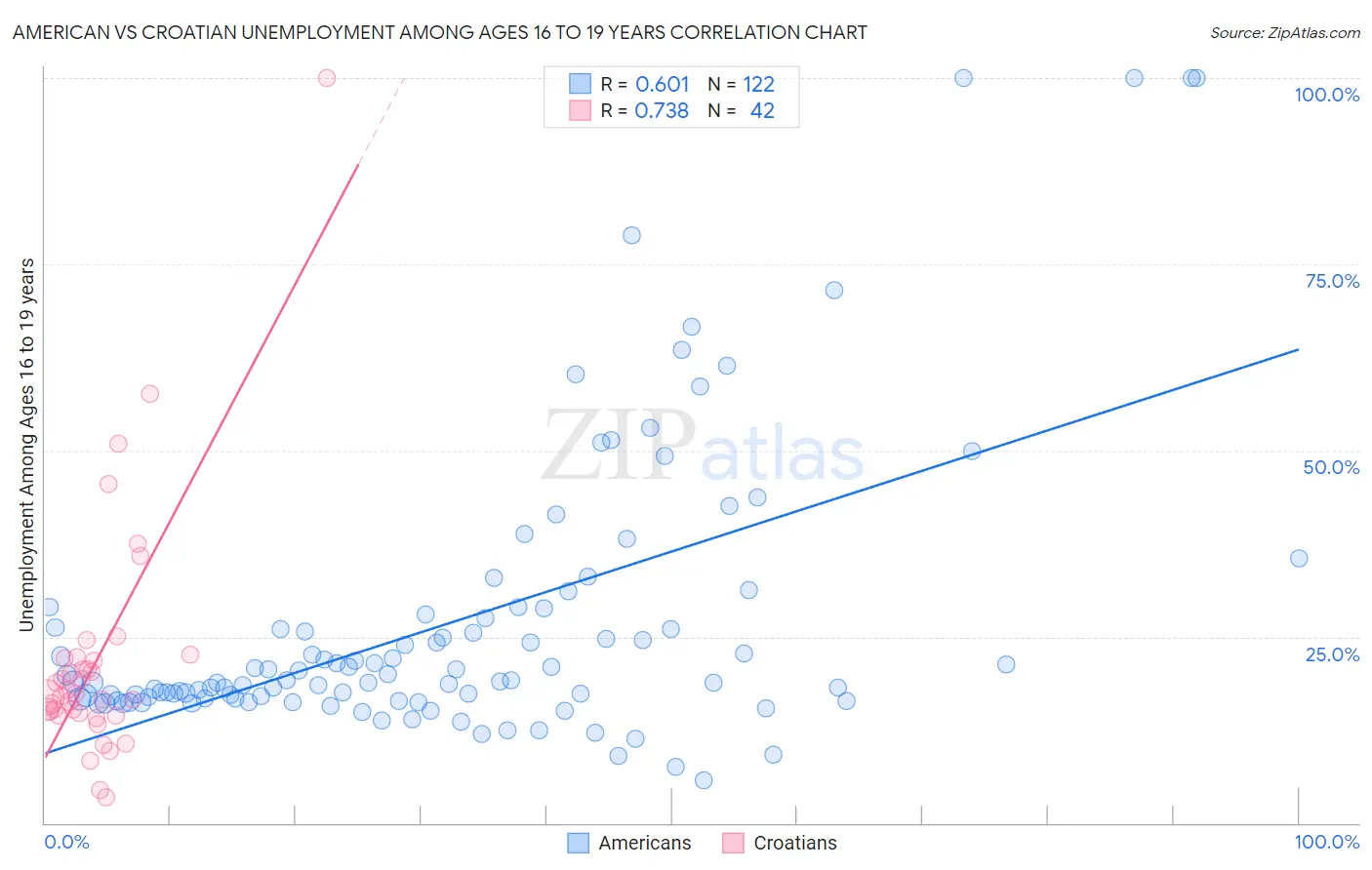 American vs Croatian Unemployment Among Ages 16 to 19 years