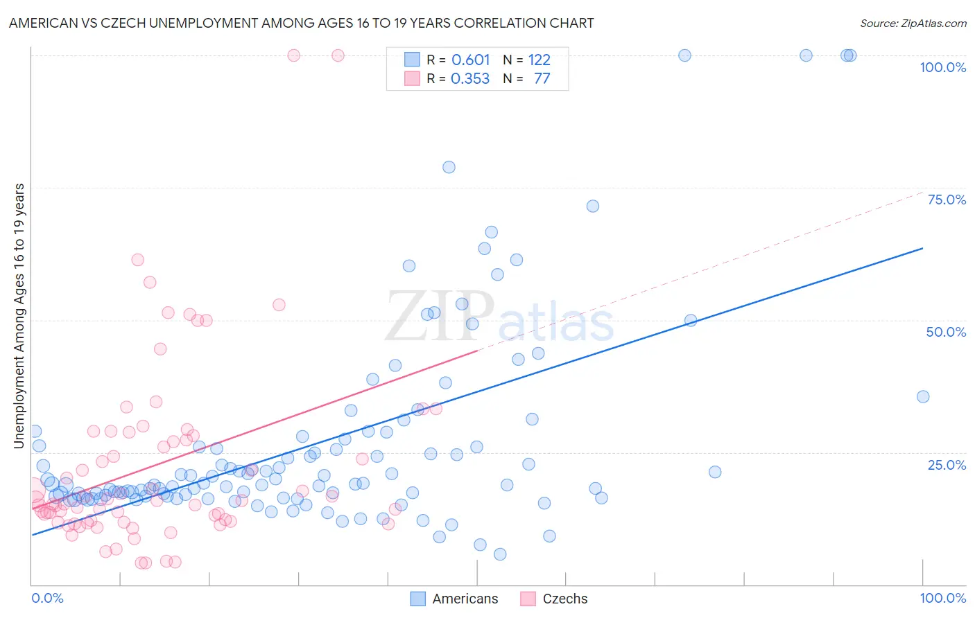 American vs Czech Unemployment Among Ages 16 to 19 years