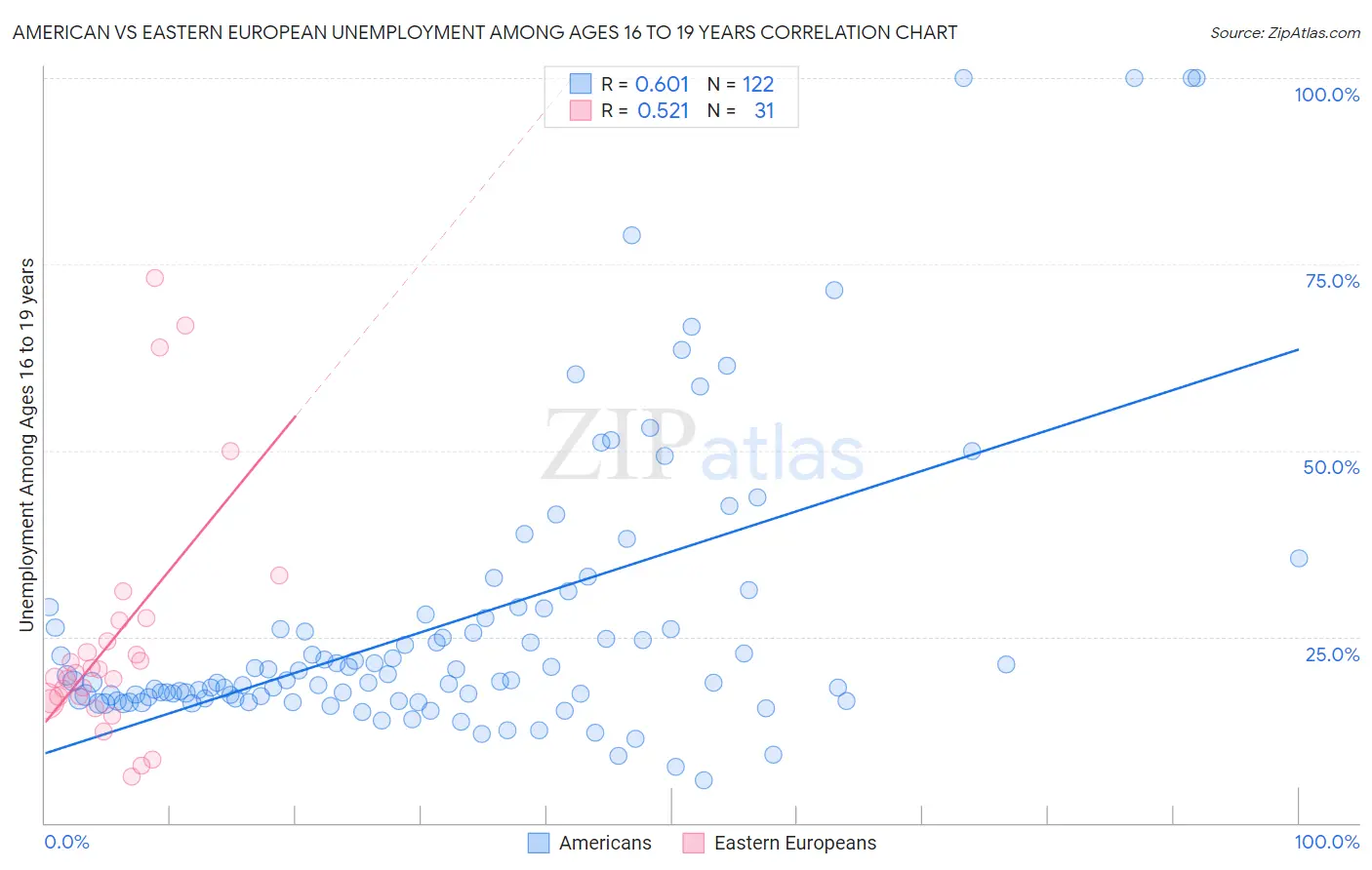 American vs Eastern European Unemployment Among Ages 16 to 19 years