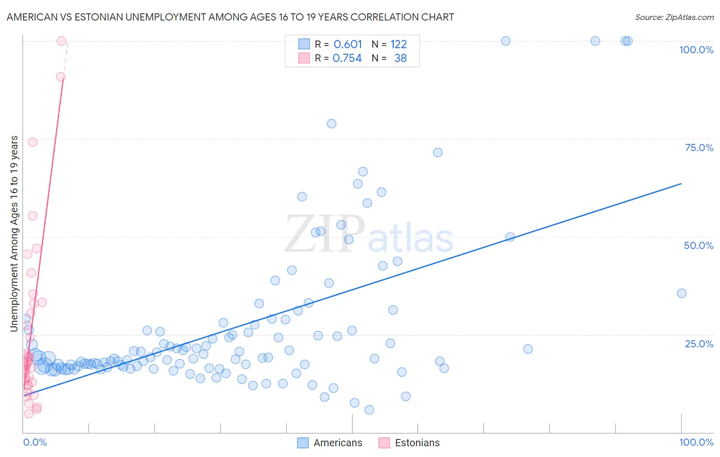 American vs Estonian Unemployment Among Ages 16 to 19 years