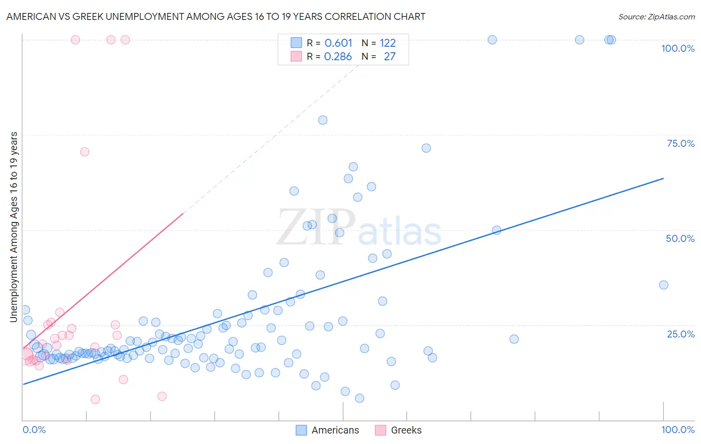 American vs Greek Unemployment Among Ages 16 to 19 years