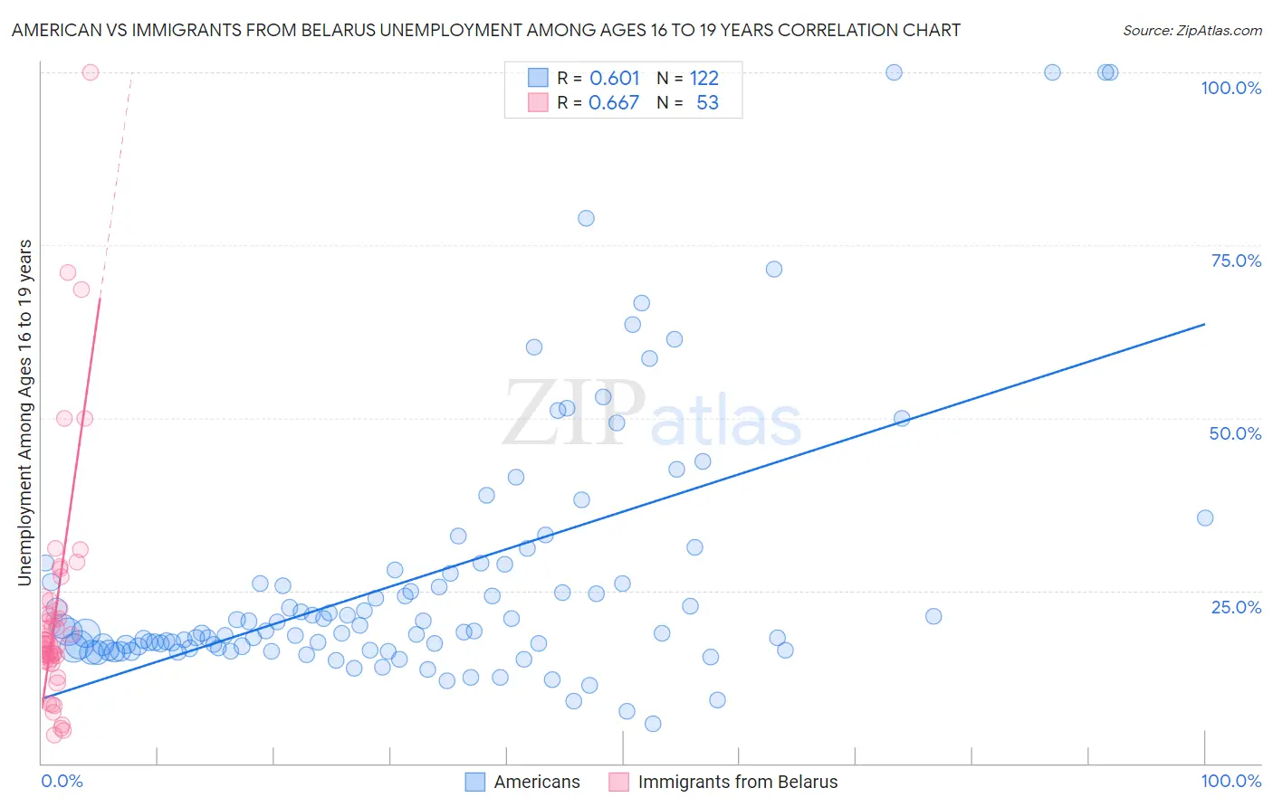 American vs Immigrants from Belarus Unemployment Among Ages 16 to 19 years