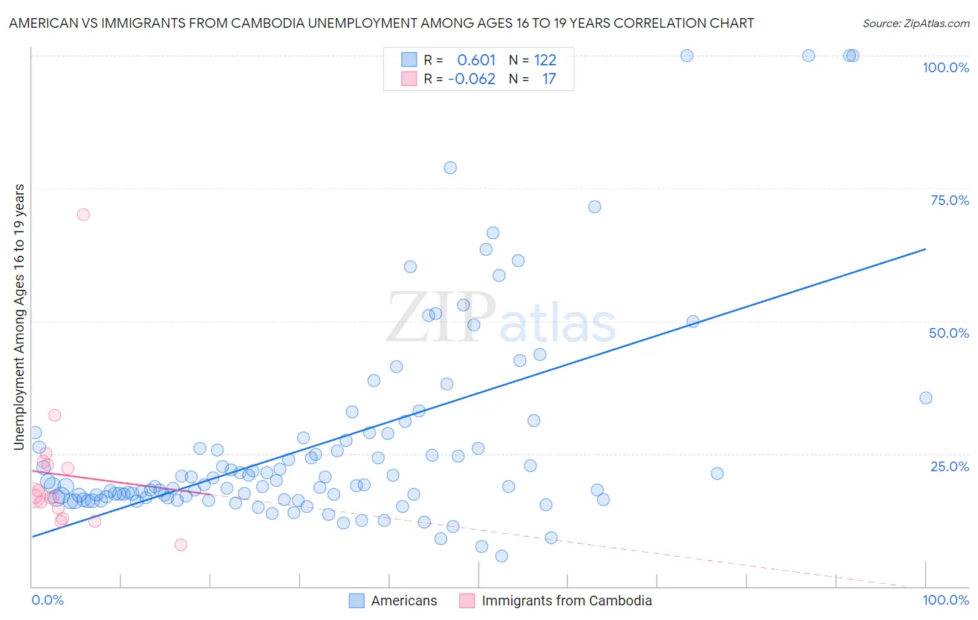 American vs Immigrants from Cambodia Unemployment Among Ages 16 to 19 years