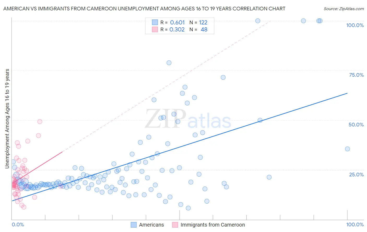 American vs Immigrants from Cameroon Unemployment Among Ages 16 to 19 years