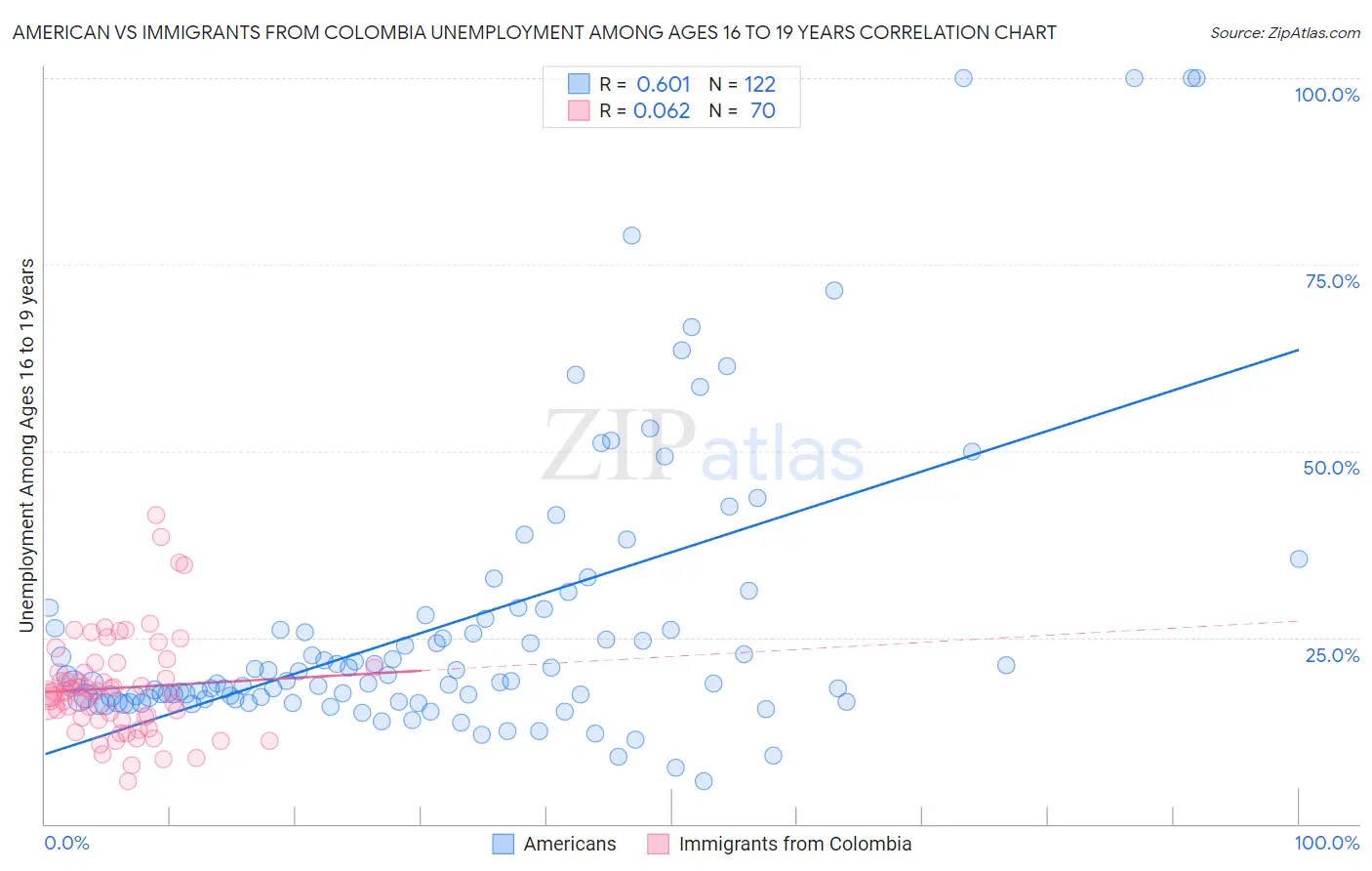 American vs Immigrants from Colombia Unemployment Among Ages 16 to 19 years