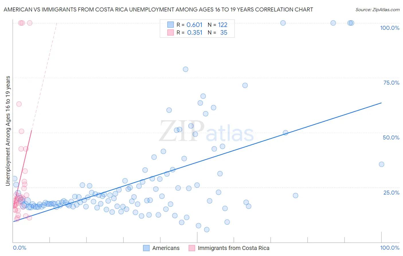 American vs Immigrants from Costa Rica Unemployment Among Ages 16 to 19 years