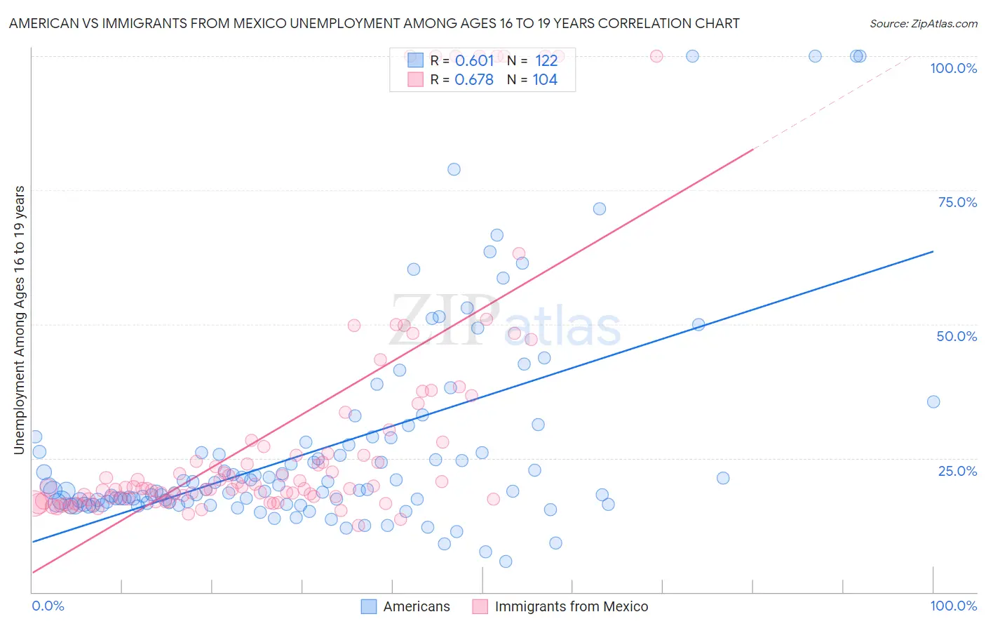 American vs Immigrants from Mexico Unemployment Among Ages 16 to 19 years