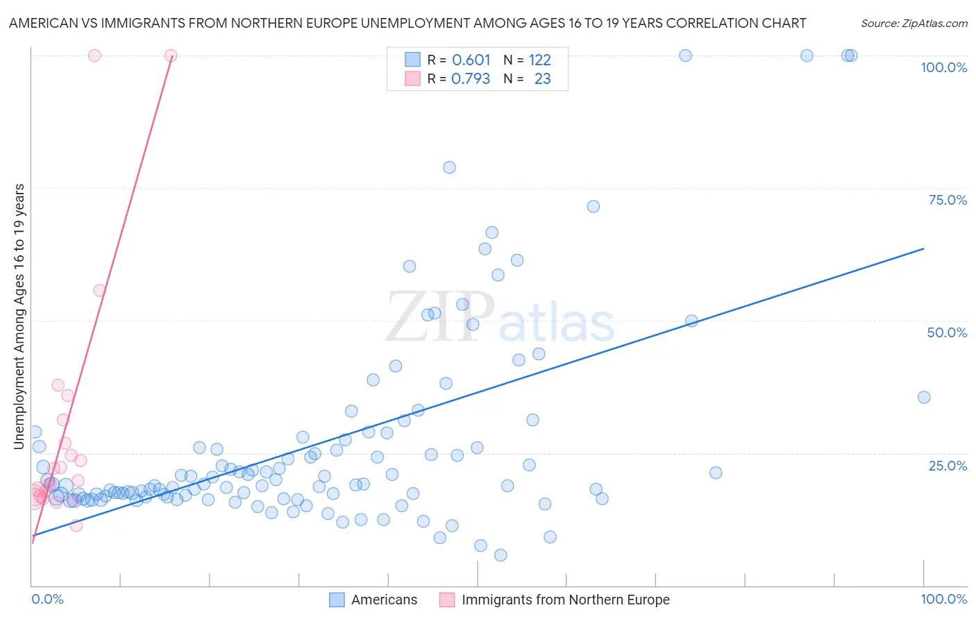 American vs Immigrants from Northern Europe Unemployment Among Ages 16 to 19 years