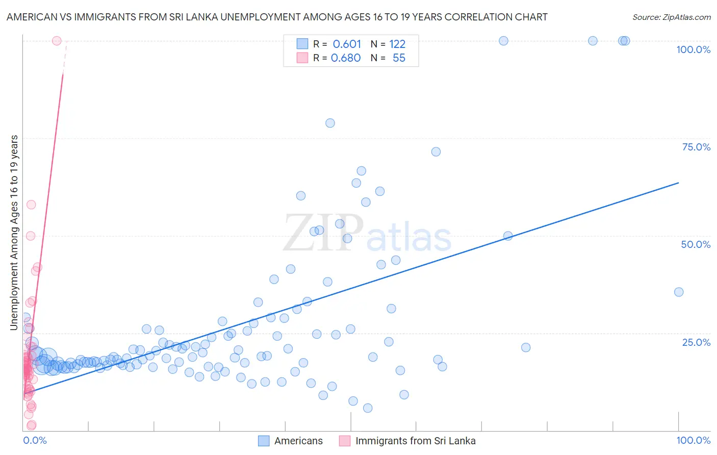 American vs Immigrants from Sri Lanka Unemployment Among Ages 16 to 19 years