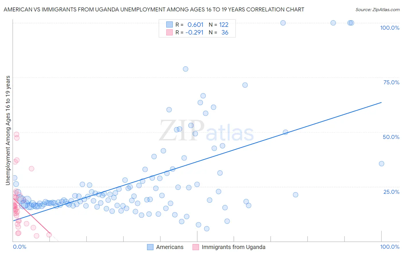 American vs Immigrants from Uganda Unemployment Among Ages 16 to 19 years