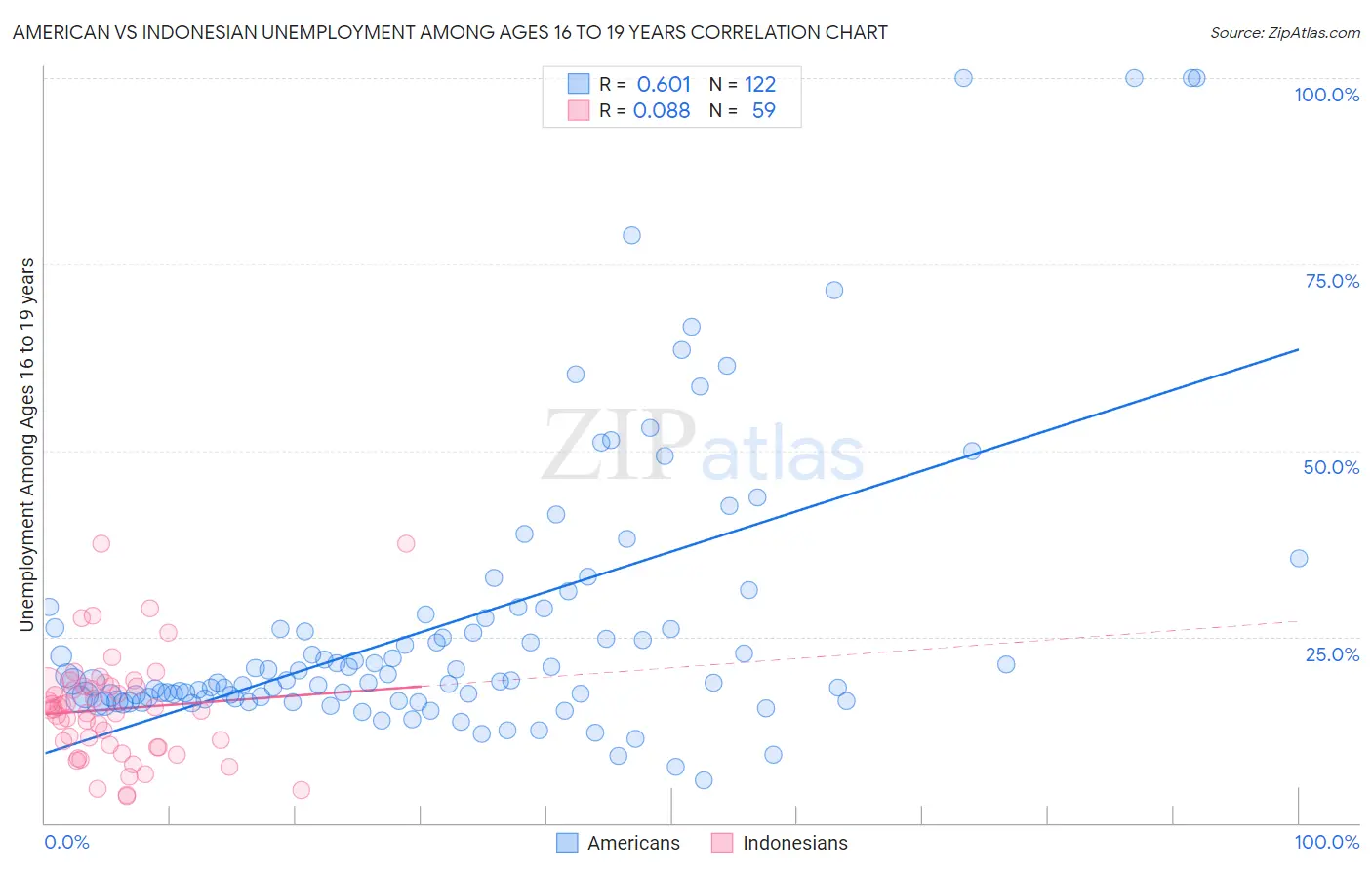 American vs Indonesian Unemployment Among Ages 16 to 19 years