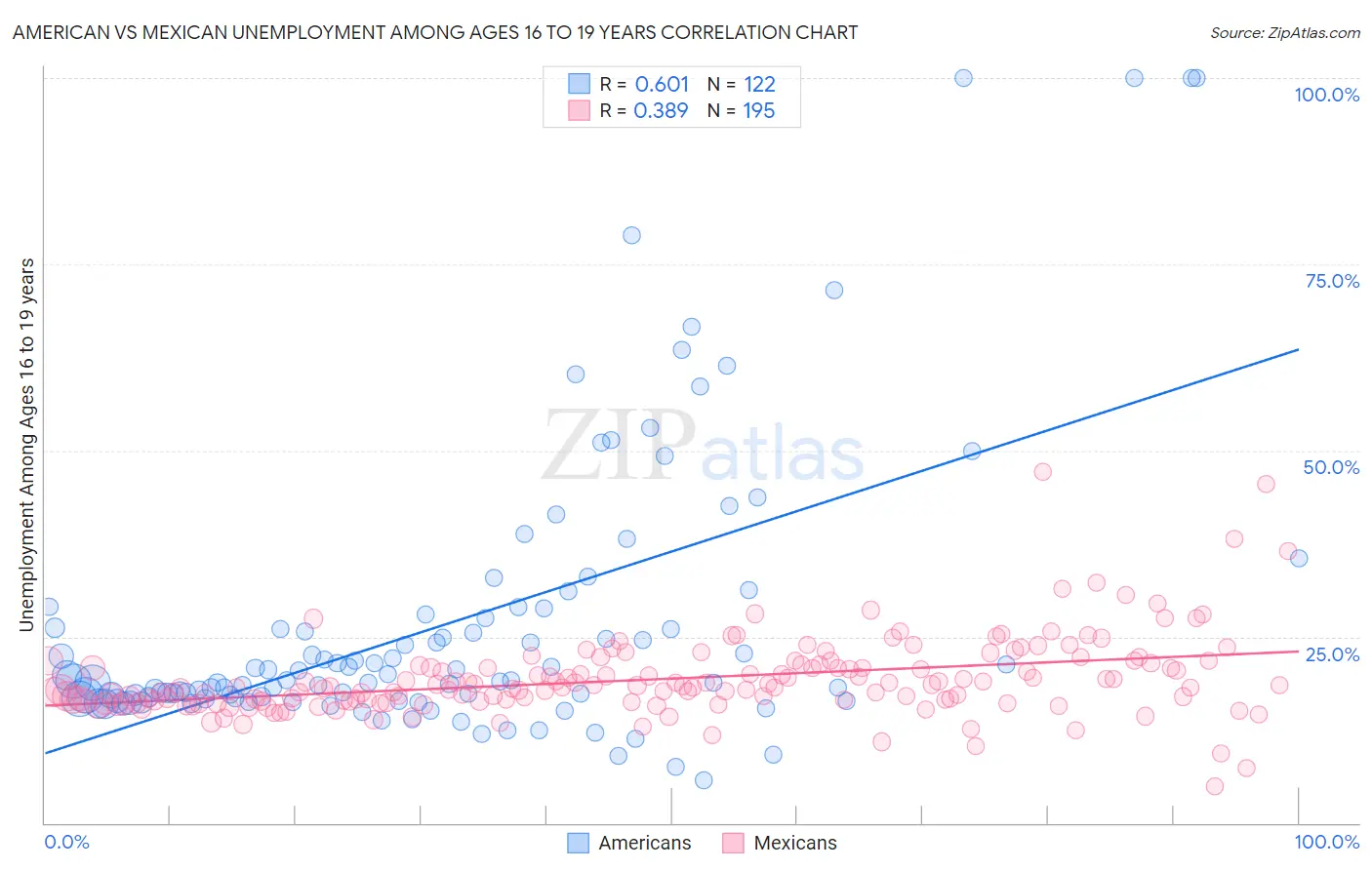 American vs Mexican Unemployment Among Ages 16 to 19 years