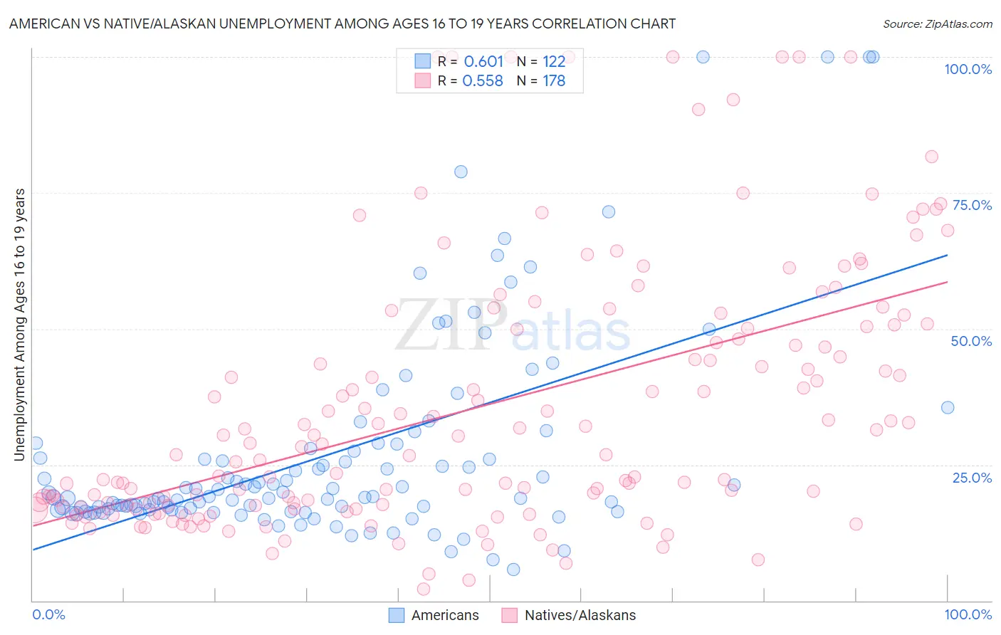 American vs Native/Alaskan Unemployment Among Ages 16 to 19 years