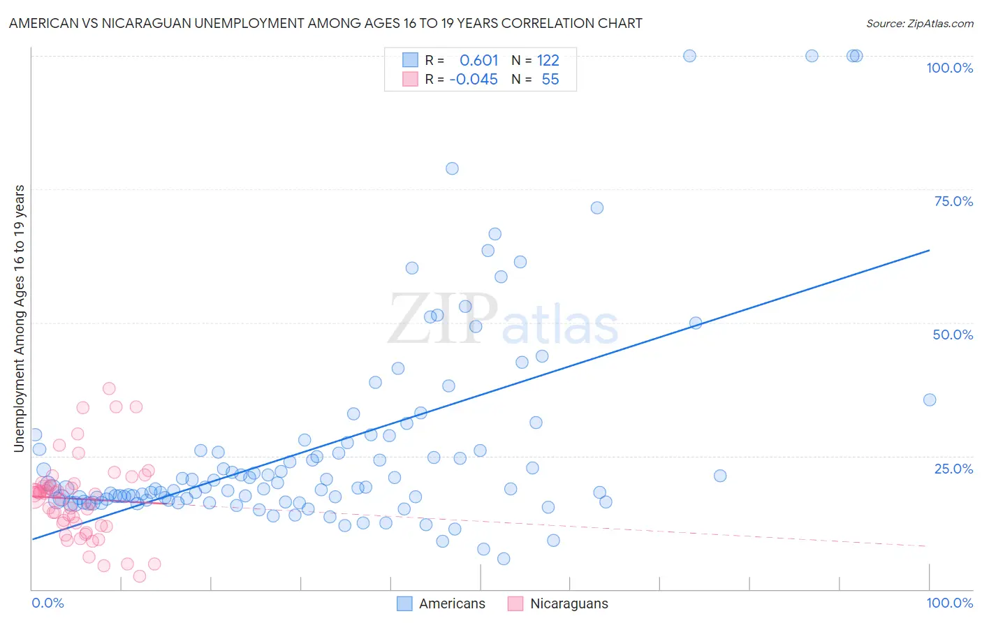 American vs Nicaraguan Unemployment Among Ages 16 to 19 years