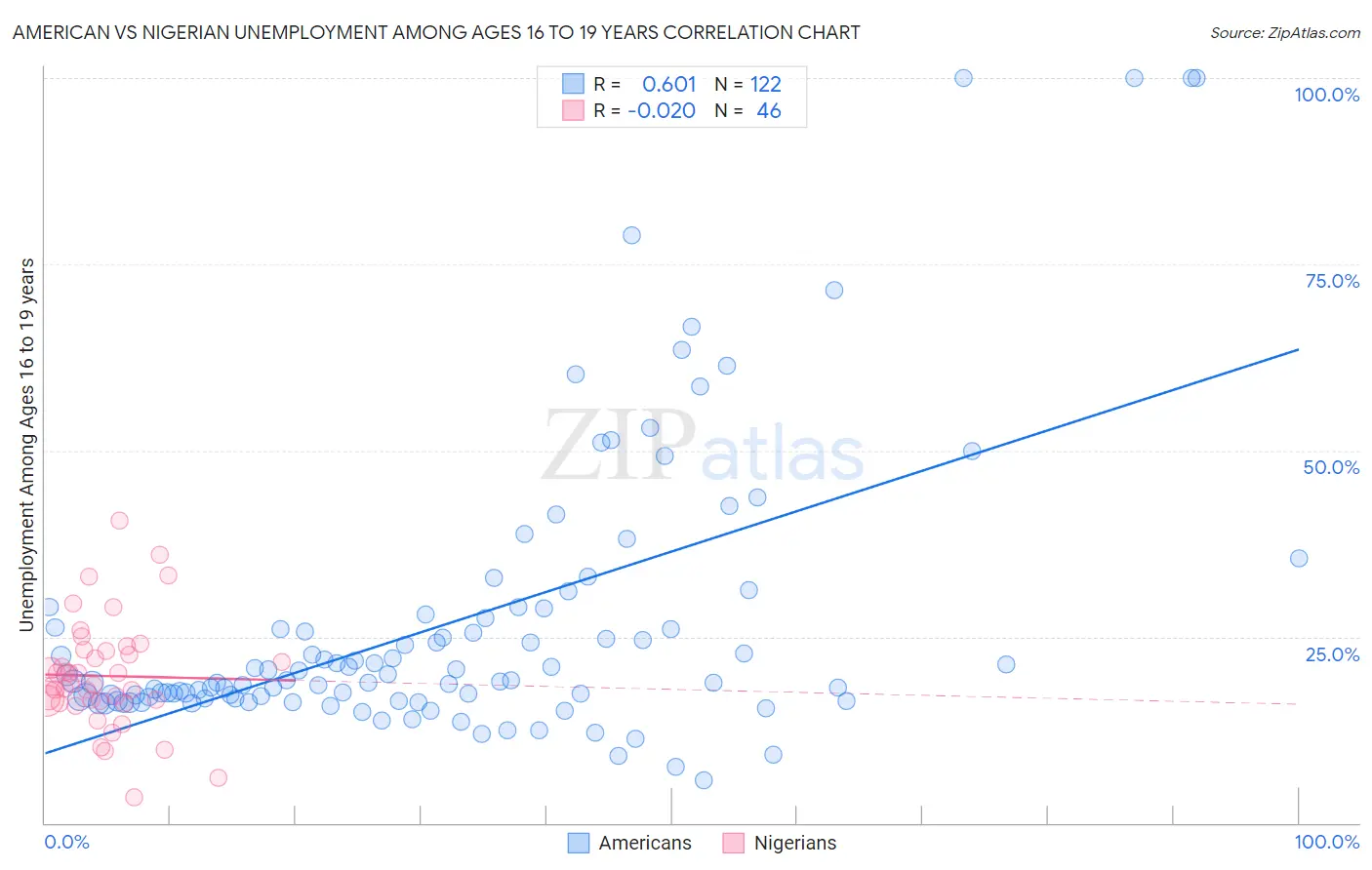 American vs Nigerian Unemployment Among Ages 16 to 19 years