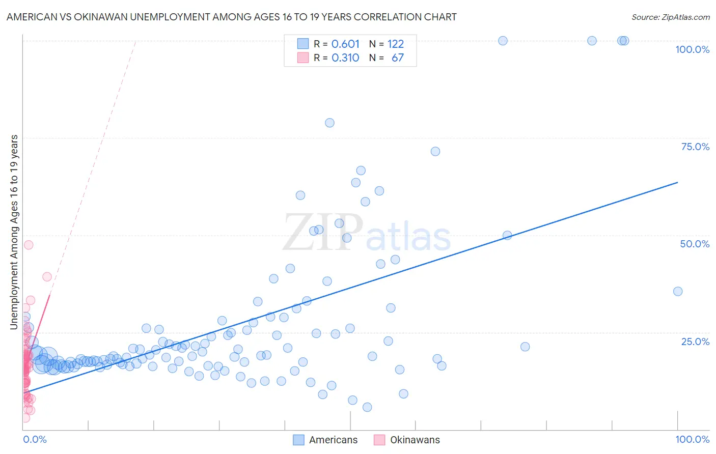 American vs Okinawan Unemployment Among Ages 16 to 19 years