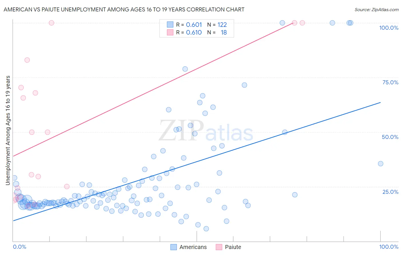 American vs Paiute Unemployment Among Ages 16 to 19 years