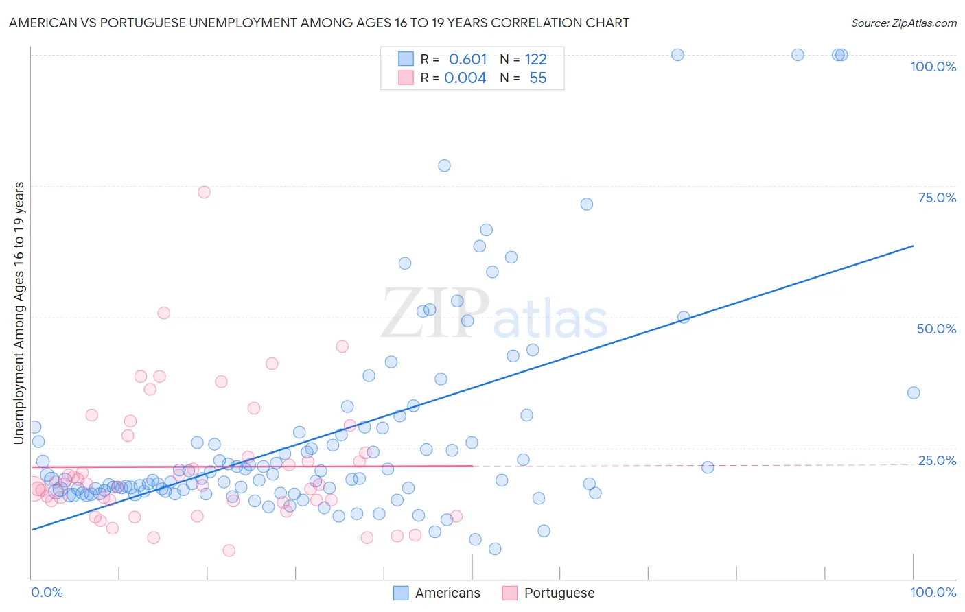 American vs Portuguese Unemployment Among Ages 16 to 19 years