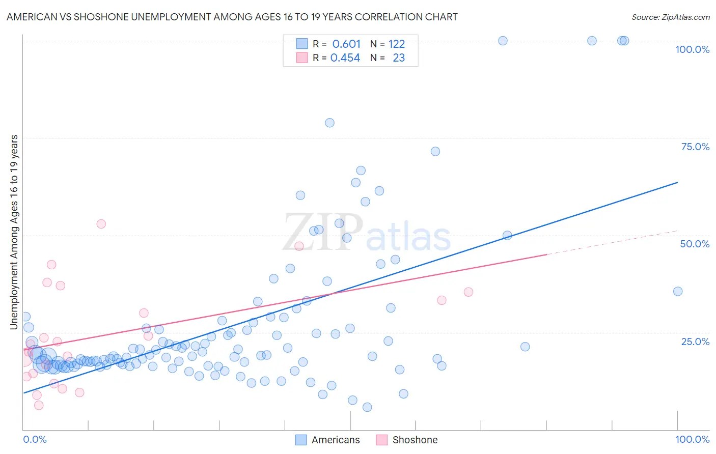 American vs Shoshone Unemployment Among Ages 16 to 19 years