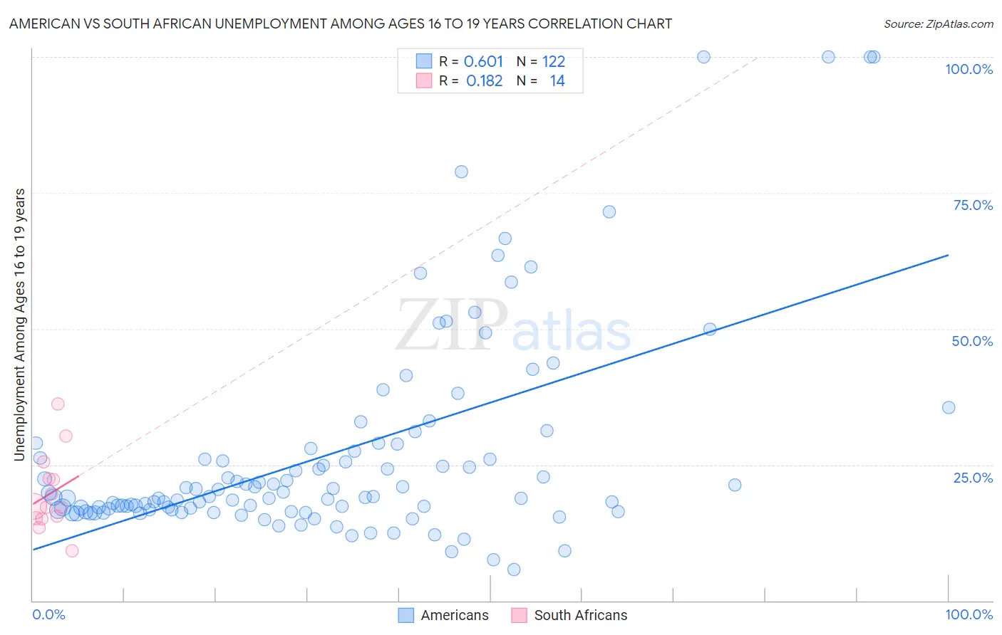 American vs South African Unemployment Among Ages 16 to 19 years