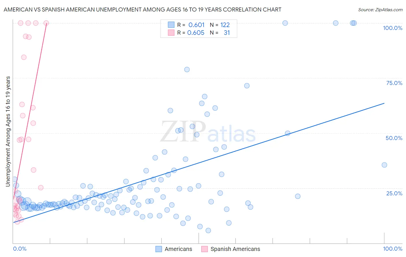 American vs Spanish American Unemployment Among Ages 16 to 19 years