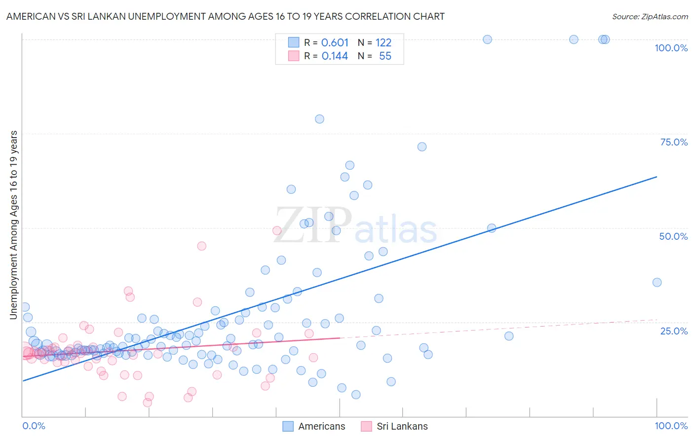 American vs Sri Lankan Unemployment Among Ages 16 to 19 years