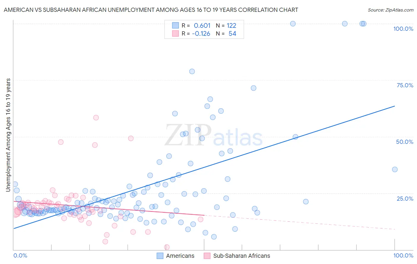 American vs Subsaharan African Unemployment Among Ages 16 to 19 years