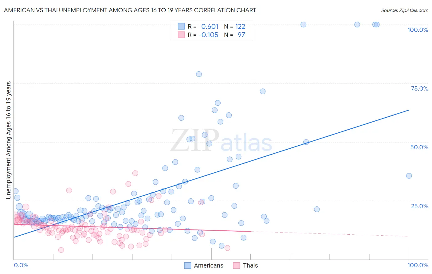 American vs Thai Unemployment Among Ages 16 to 19 years