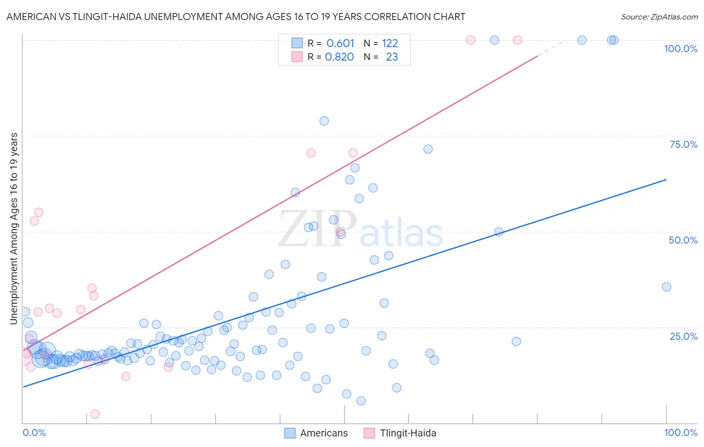 American vs Tlingit-Haida Unemployment Among Ages 16 to 19 years