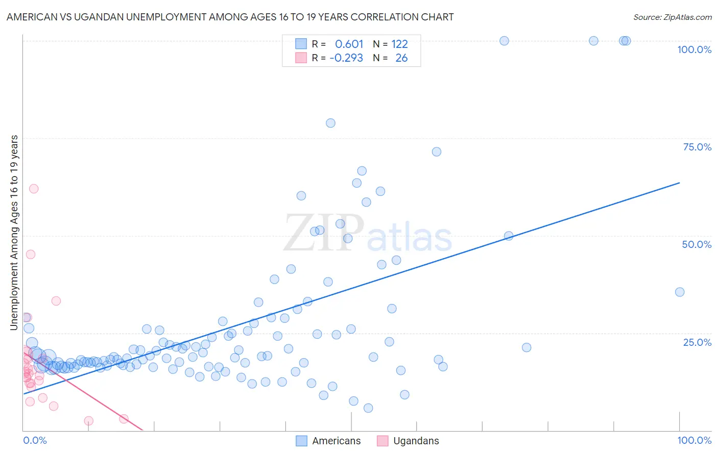 American vs Ugandan Unemployment Among Ages 16 to 19 years