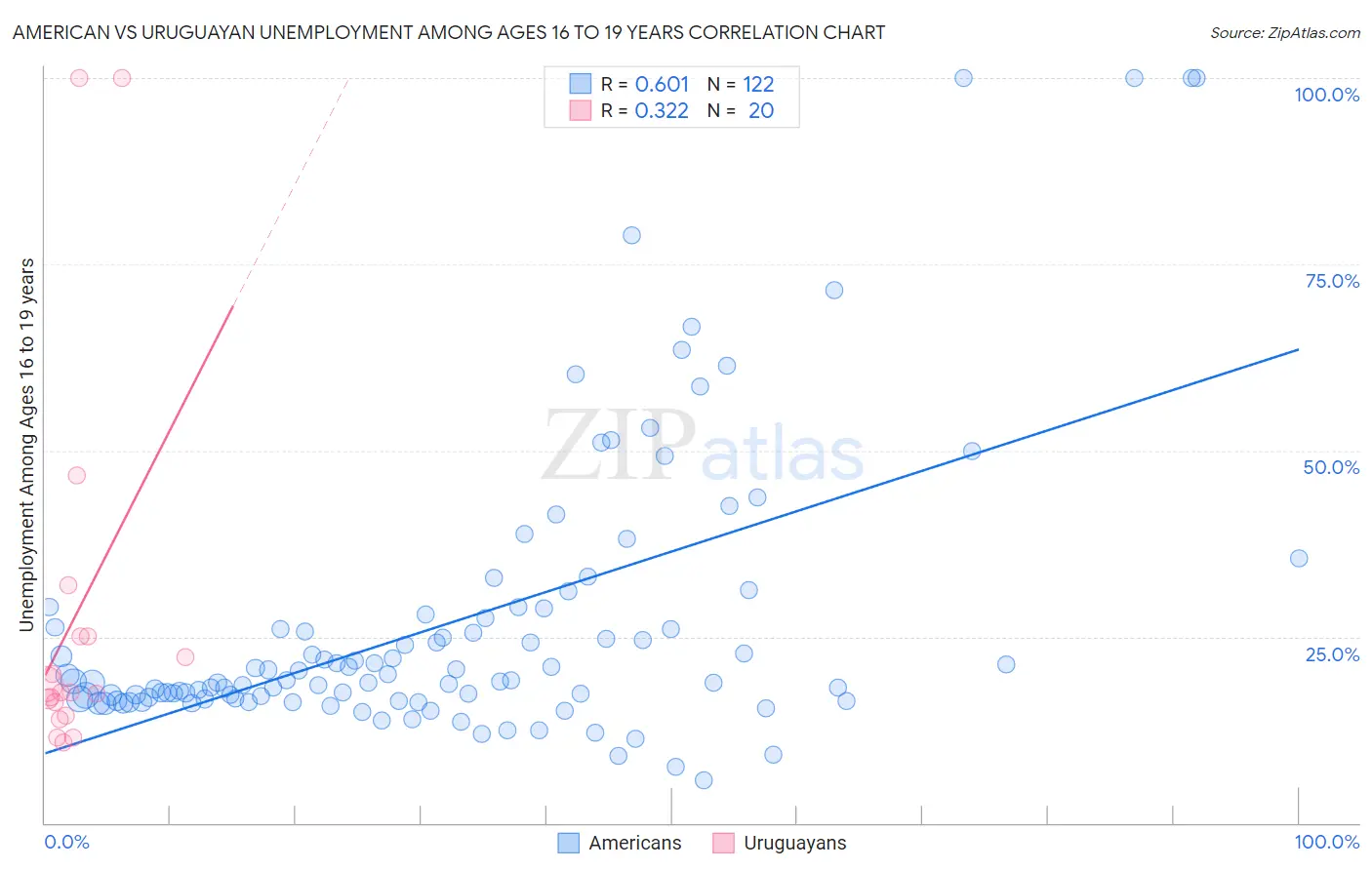 American vs Uruguayan Unemployment Among Ages 16 to 19 years