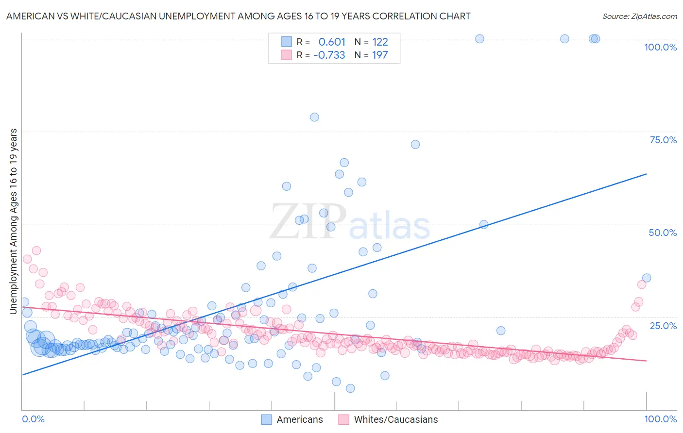 American vs White/Caucasian Unemployment Among Ages 16 to 19 years